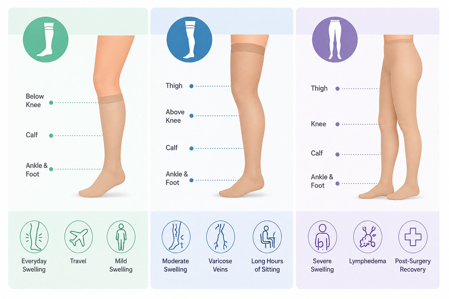 Infographic showing knee-high, thigh-high, and full-length elastic stockings for edema