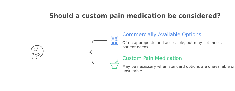 Customized pain relief cream in Surrey comparison between commercial options and custom pain medication.